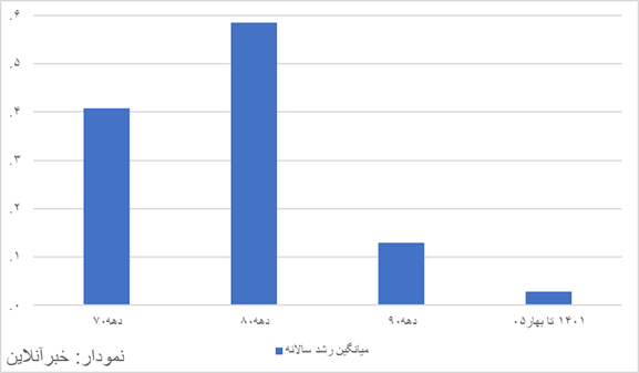 رشد اقتصادی ایران به منفی ۱۰.۱ درصد سقوط کرد / اقتصاد کشور در مسیر بزرگترین رکود تورمی نیمقرن اخیر؟
