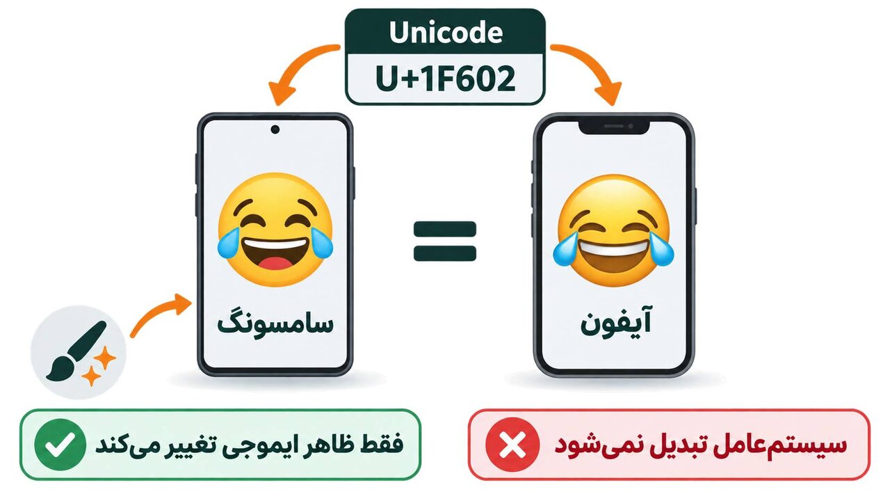 آیا واقعا میتوان ایموجی سامسونگ را به آیفون تبدیل کرد؟