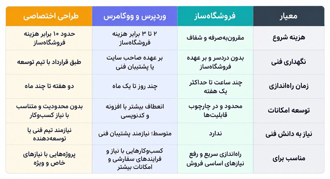جدول مقایسه هزینه های راه اندازی سایت