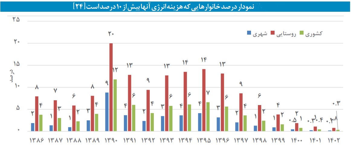 آمارها علیه ادعاها / یافتههای هشداردهنده مرکز پژوهشهای مجلس : فقرا قربانیان اصلی افزایش قیمت انرژی هستند + نمودار