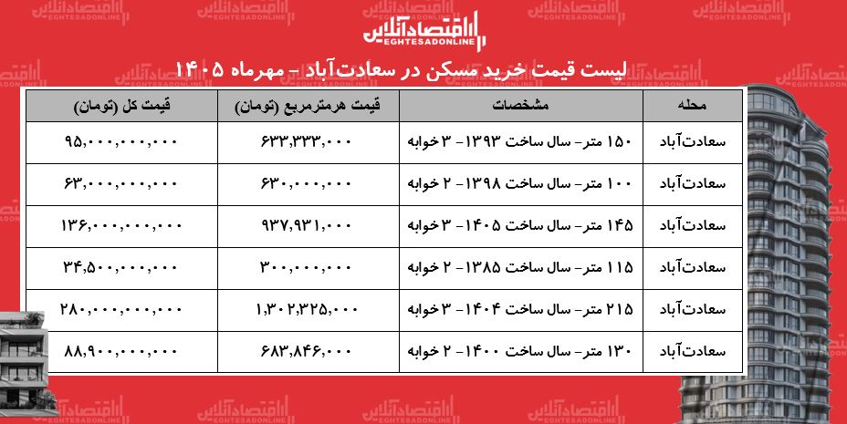 قیمت عجیب خانه‌های اعیان نشین در تهران/ یک خانه ۱۰۰ متری چند؟ + جدول