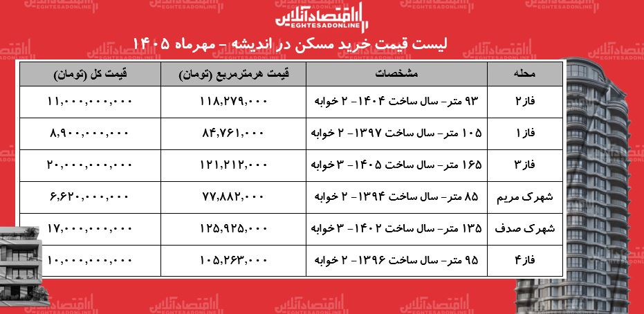 لیست قیمت خرید مسکن در اندیشه/ قیمت هر متر آپارتمان در این منطقه چقدر است؟ + جدول