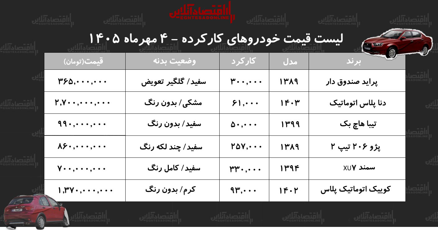 آخرین قیمت پراید، دنا، سمند، تیبا، کوییک و پژو۲۰۶/ کدام خودروها زیر یک میلیارد تومان قیمت خوردند؟ + جدول