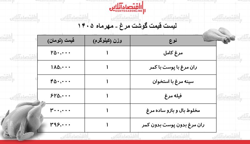 قیمت جدید گوشت مرغ امروز ۵ مهر ۱۴۰۵ | مرغ کامل کیلویی چند شد؟ + جدول