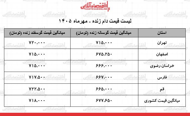 قیمت جدید دام زنده امروز ۵ مهر ۱۴۰۵ / گوساله و گوسفند زنده کیلویی چند شد؟ + جدول