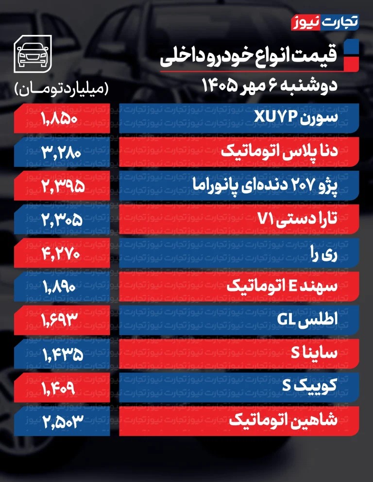 قیمت خودرو امروز دوشنبه ۶ مهر ۱۴۰۵ / شیب ریزش قیمت خودروهای داخلی تند شد + جدول