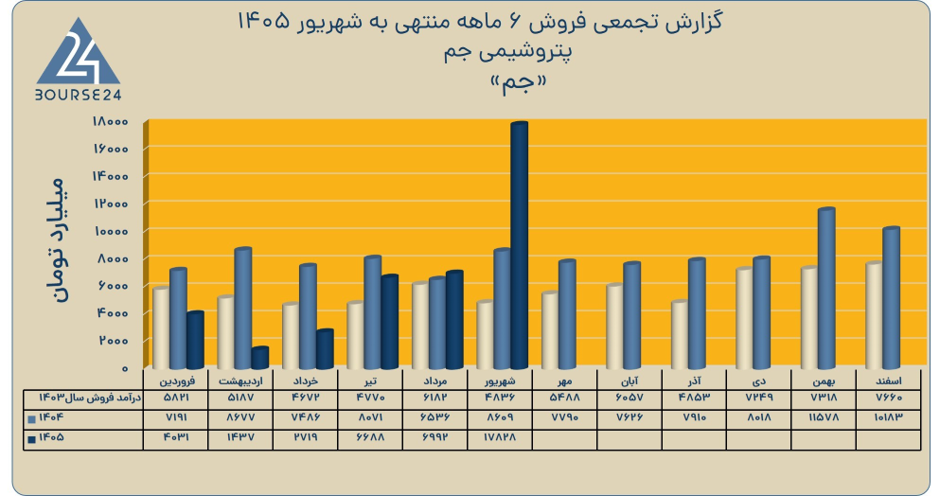 رکوردشکنی تاریخی «جم» در شهریور؛ جهش درآمد ۶ ماهه به ۴۳ همت