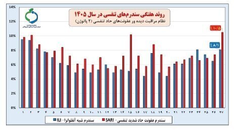 هشدار وزارت بهداشت درباره کرونا و آنفلوآنزا / کرونا در محدوده هشدار بالا / آنفلوآنزای B غالب شد