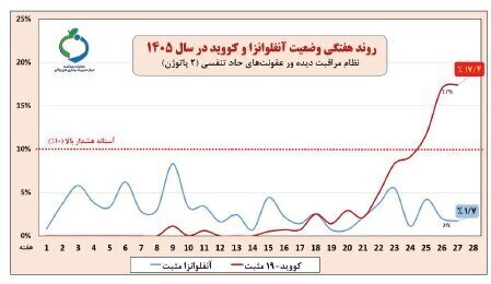 هشدار وزارت بهداشت درباره کرونا و آنفلوآنزا / کرونا در محدوده هشدار بالا / آنفلوآنزای B غالب شد