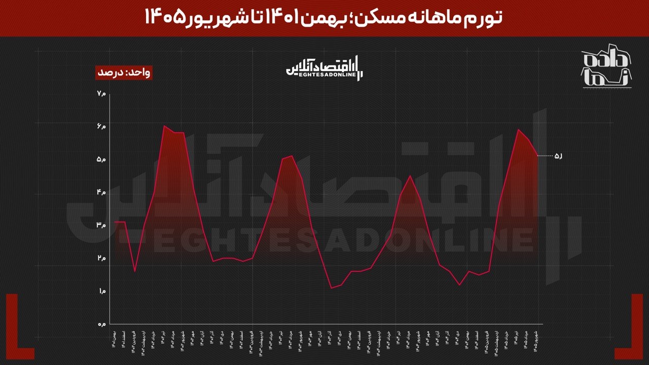 شوک تورم با تاخیر به اجاره رسید/ تغییر نقطهای مسکن ۶۲ درصد اعلام شد