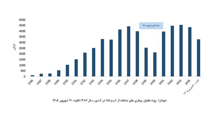 افزایش ۱۳ درصدی بیماری‌های منتقله از آب‌وغذا؛ ۴ هزار ابتلا و ۱۹ مرگ