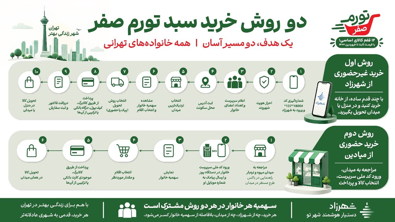 تا اطلاع ثانوی در تهران قیمت این ۱۲ کالا تغییر نمی‌کند