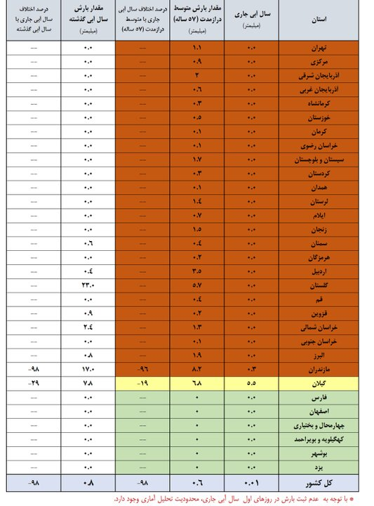 میزان پرشدگی سدهای مهم کشور اعلام شد/ کدام سدها کمتر از ۱۰ درصد آب دارند؟