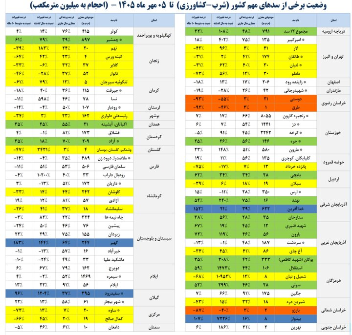 میزان پرشدگی سدهای مهم کشور اعلام شد/ کدام سدها کمتر از ۱۰ درصد آب دارند؟