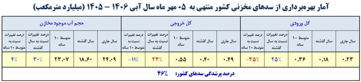 میزان پرشدگی سدهای مهم کشور اعلام شد/ کدام سدها کمتر از ۱۰ درصد آب دارند؟