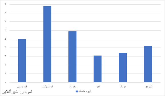 تورم در آستانه ۹۰ درصد / گرانی ۱۲۱ درصدی خوراکی‌ها در پایان تابستان / سبقت تورم روستاها از شهرها + نمودارها