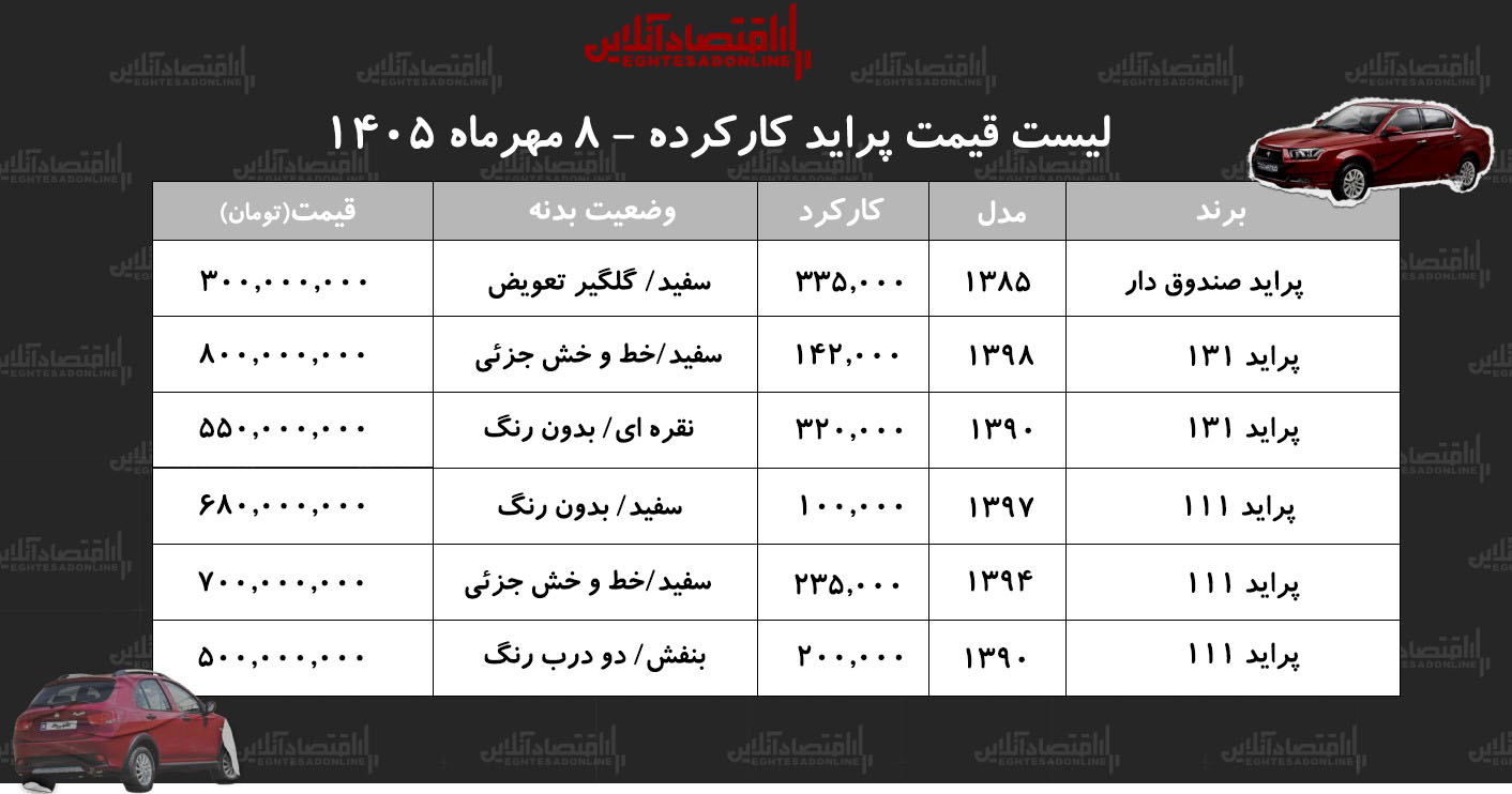 لیست قیمت مدل‌های مختلف پراید در بازار/ پراید ۲۰ ساله صندوق‌دار ۳۰۰ میلیون تومان شد + جدول
