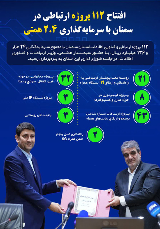 سمنان در مسیر جهش دیجیتال؛ از افتتاح ۱۱۲ پروژه ارتباطی تا شکل‌گیری قطب فناوری و رونمایی از سند تحول دیجیتال استان سمنان