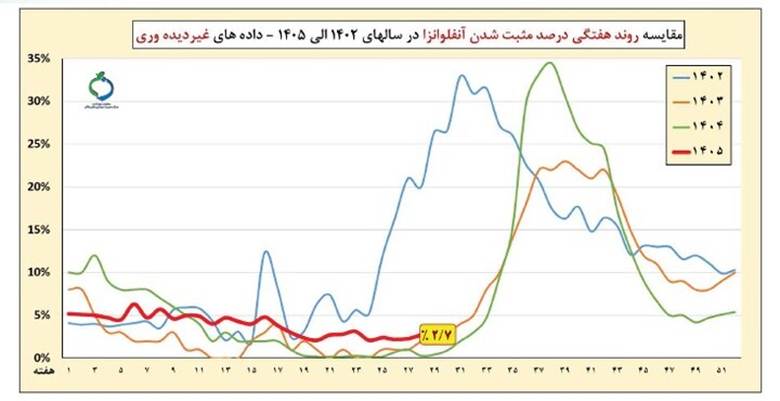 هشدار وزارت بهداشت درباره عفونت‌های تنفسی؛ کرونا هنوز بالاتر از آستانه هشدار بالا/ ۴۰ درصد موارد مثبت آنفلوانزا در کودکان