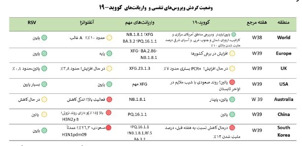 هشدار وزارت بهداشت درباره عفونت‌های تنفسی؛ کرونا هنوز بالاتر از آستانه هشدار بالا/ ۴۰ درصد موارد مثبت آنفلوانزا در کودکان