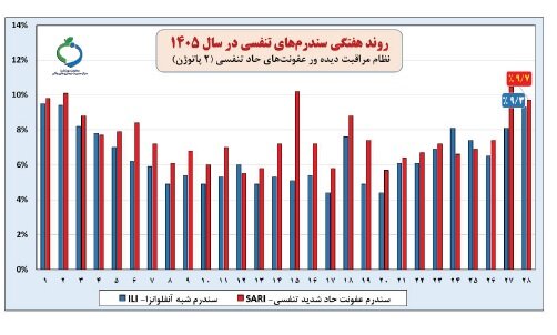 هشدار وزارت بهداشت درباره عفونت‌های تنفسی؛ کرونا هنوز بالاتر از آستانه هشدار بالا/ ۴۰ درصد موارد مثبت آنفلوانزا در کودکان