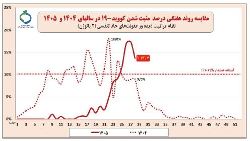 هشدار وزارت بهداشت درباره عفونت‌های تنفسی؛ کرونا هنوز بالاتر از آستانه هشدار بالا/ ۴۰ درصد موارد مثبت آنفلوانزا در کودکان