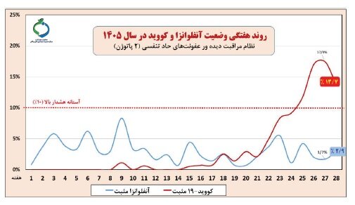 هشدار وزارت بهداشت درباره عفونت‌های تنفسی؛ کرونا هنوز بالاتر از آستانه هشدار بالا/ ۴۰ درصد موارد مثبت آنفلوانزا در کودکان