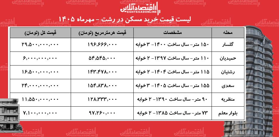 لیست قیمت آپارتمان در حمله‌های گلسار، رشتیان، منظریه وسعدی رشت / واحد ۱۱۵ متری قیمت ۱۶ میلیارد و ۵۰۰ میلیون تومان قیمت خورد + جدول