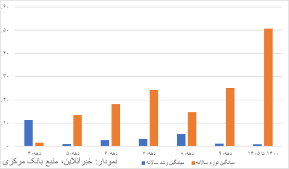 همزمانی خطرناک تورم نزدیک به ۹۰ درصدی و رشد منفی ۱۰ درصدی! / اقتصاد ایران اسیر رکود تورمی بیسابقه در ۶ دهه اخیر + نمودار