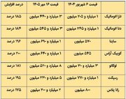 گرانی نجومی خودرو در ۴۰۰ روز؛ در یک سال گذشته خودرو چند درصد گران شده است؟ + عکس