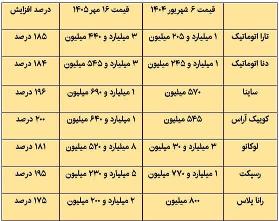 گرانی نجومی خودرو در ۴۰۰ روز؛ در یک سال گذشته خودرو چند درصد گران شده است؟ + عکس
