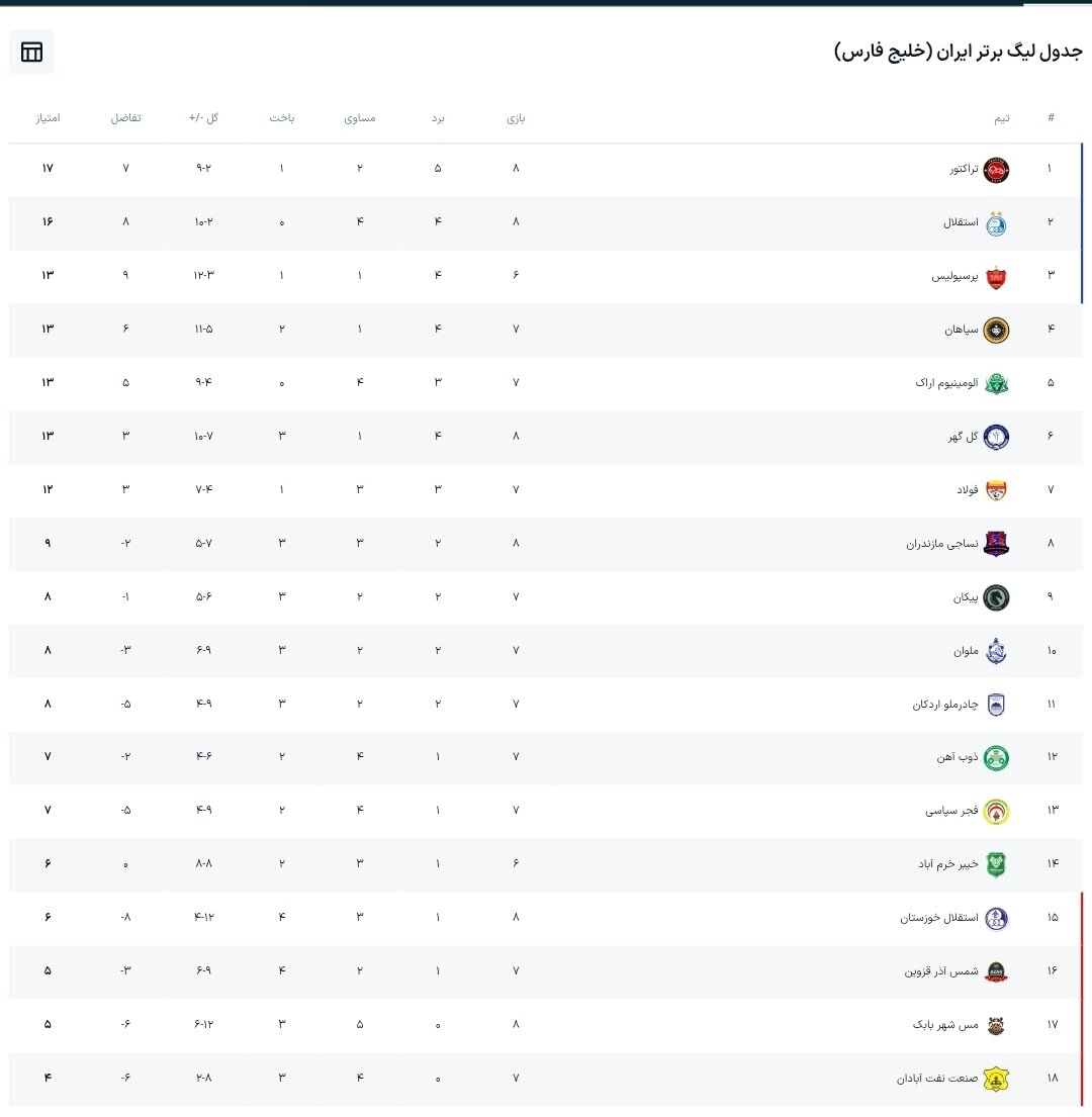 جدول رده‌بندی لیگ برتر بعد از برد سپاهان و تساوی تراکتور-استقلال