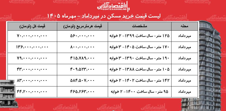 لیست قیمت خرید مسکن در میرداماد/ خرید آپارتمان ۲ خوابه در این محله چقدر سرمایه نیاز دارد؟ + جدول