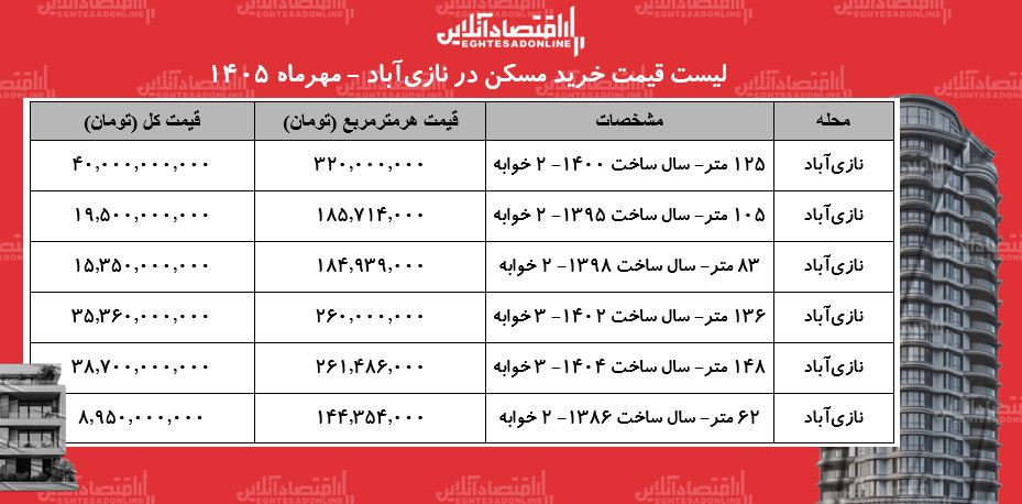 لیست قیمت خرید مسکن در نازی‌آباد/ جنوب تهران هم برای خریداران دست‌نیافتنی شد + جدول