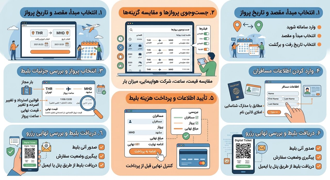 ینفوگرافیک مراحل رزرو آنلاین بلیط هواپیما که شامل ۶ مرحله است: ۱. انتخاب مبدأ، مقصد و تاریخ پرواز، ۲. جست‌وجوی پروازها و مقایسه گزینه‌ها، ۳. انتخاب پرواز و بررسی جزئیات، ۴. وارد کردن اطلاعات مسافران، ۵. تأیید اطلاعات و پرداخت هزینه، و ۶. دریافت بلیط و بررسی نهایی رزرو