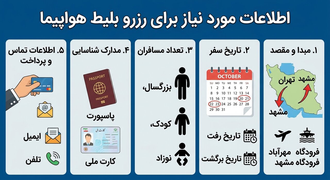 اینفوگرافیک اطلاعات مورد نیاز برای رزرو بلیط هواپیما شامل مبدأ و مقصد، تاریخ سفر، تعداد مسافران، مدارک شناسایی و اطلاعات تماس