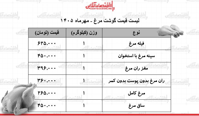 قیمت جدید گوشت مرغ امروز ۱۹ مهر ۱۴۰۵ / ران مرغ کیلویی چند شد؟ + جدول