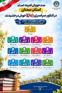 درخشش ۸۵ دانشآموز تحت حمایت کمیته امداد استان سمنان در کنکور ۱۴۰۵/ یک رتبه زیر ۱۰۰