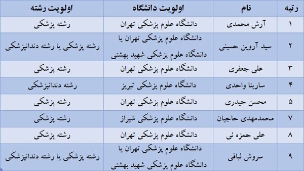 دانشگاه تهران محبوبترین انتخاب رتبههای برتر کنکور ۱۴۰۵ شد
