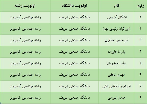 دانشگاه تهران محبوب‌ترین انتخاب رتبه‌های برتر کنکور ۱۴۰۵ شد