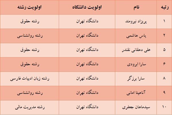 دانشگاه تهران محبوب‌ترین انتخاب رتبه‌های برتر کنکور ۱۴۰۵ شد