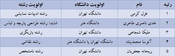 دانشگاه تهران محبوب‌ترین انتخاب رتبه‌های برتر کنکور ۱۴۰۵ شد