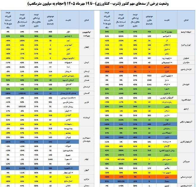 زنگ خطر کم‌آبی برای زمستان به صدا درآمد / سدهای مهم پایتخت در وضعیت بحرانی