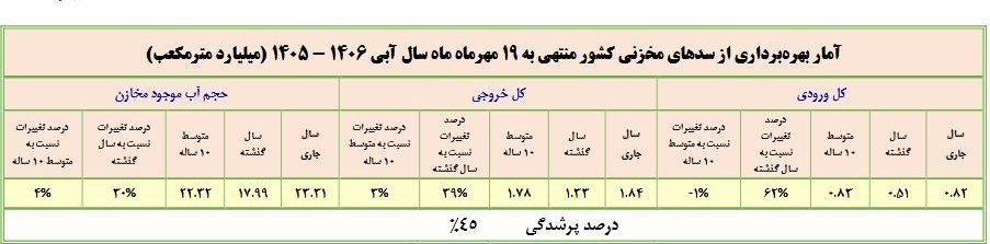 زنگ خطر کم‌آبی برای زمستان به صدا درآمد / سدهای مهم پایتخت در وضعیت بحرانی