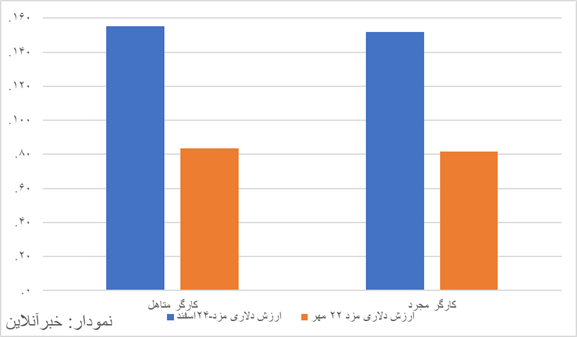 ۶۰ درصد افزایش مزد، شش ماه عقبنشینی قدرت خرید / دستمزدها بزرگتر شدند، سفرهها کوچکتر + نمودارها