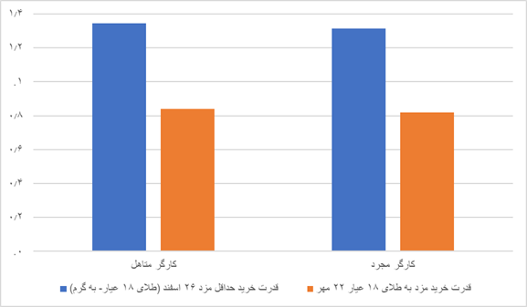 ۶۰ درصد افزایش مزد، شش ماه عقبنشینی قدرت خرید / دستمزدها بزرگتر شدند، سفرهها کوچکتر + نمودارها