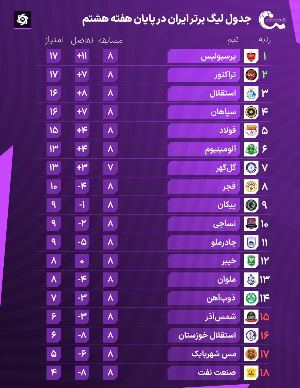 جدول رده‌بندی لیگ برتر بعد از صدرنشینی پرسپولیس
