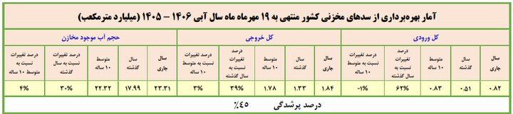 آخرین وضعیت سدهای کشور اعلام شد/ میزان پرشدگی ۶ سد کمتر از ۱۰ درصد است