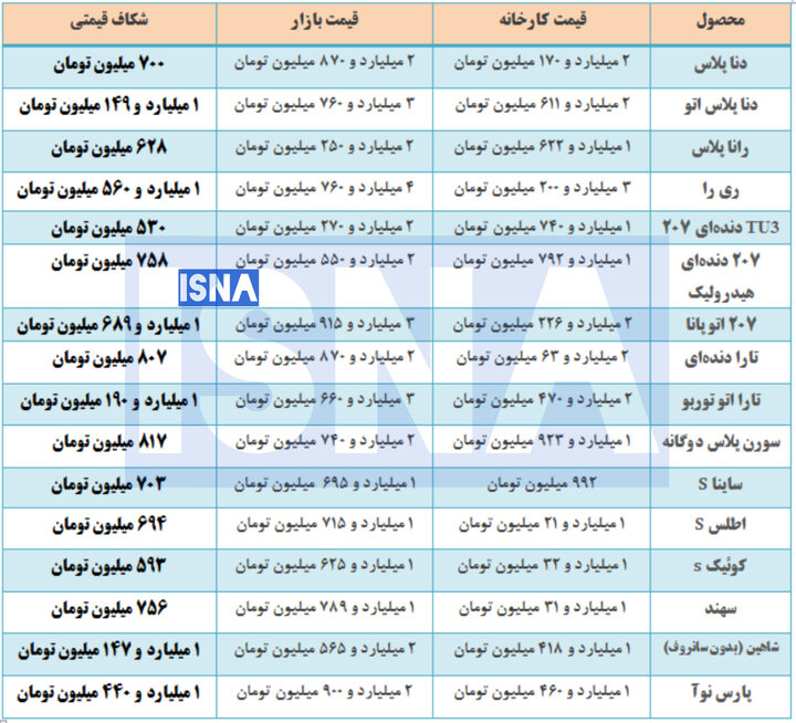 اختلاف شدید قیمت خودروها در کارخانه و بازار آزاد/ شکاف قیمتی میلیاردی شد +جدول