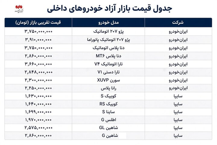 تغییر قیمت خودروهای پرفروش بازار/ پژو۲۰۷ به کانال ۴ میلیارد تومان نزدیک شد + جدول